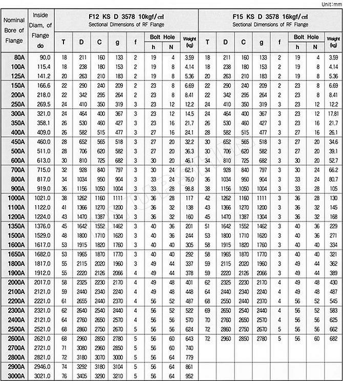 KS D3578 FLANGE SPECIFICATIONS, SHANDONG HYUPSHIN FLANGES CO., LTD